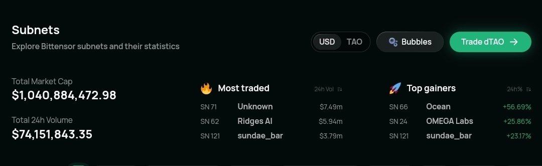 $TAO Subnet's
Feb 16, 2025: $13.2M
Oct 9-10, 2025: $964.8M
Now: $1.04B

No enterprise capital (Wallstreet Yet)
No mainstream DeFi
No retail mania.

This is still early stage.
Market cap $1B.
Sustained structural growth.

That’s 78x growth in under 8 months.
With strong volume and