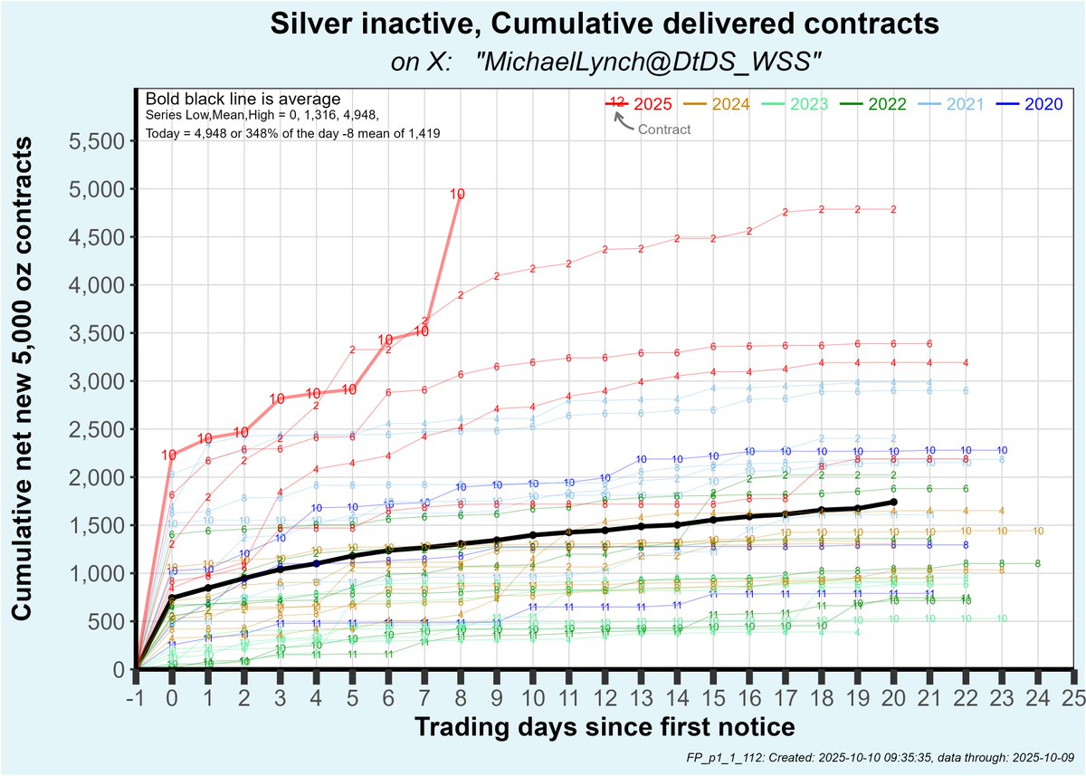 DtDS_WSS's tweet image. Citibank&apos;s house account bought 1,155 contracts (5.8 million oz) of silver yesterday (Oct 9). That alone would have been a single day record for silver bought during the delivery period. The fact this occurred during an inactive contract (October) is even more spectacular. 

But…