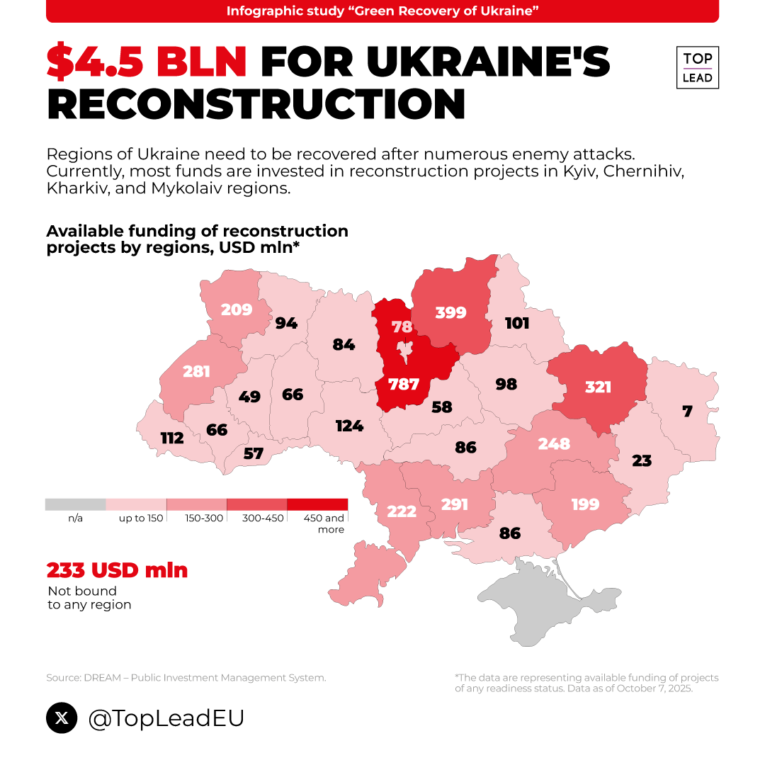How reconstruction funds are distributed across Ukrainian regions More about how Ukraine’s recovery is unfolding — in our special project 
topleadprojects.com/ukrainegreenre… 
#Ukraine #UkraineWar