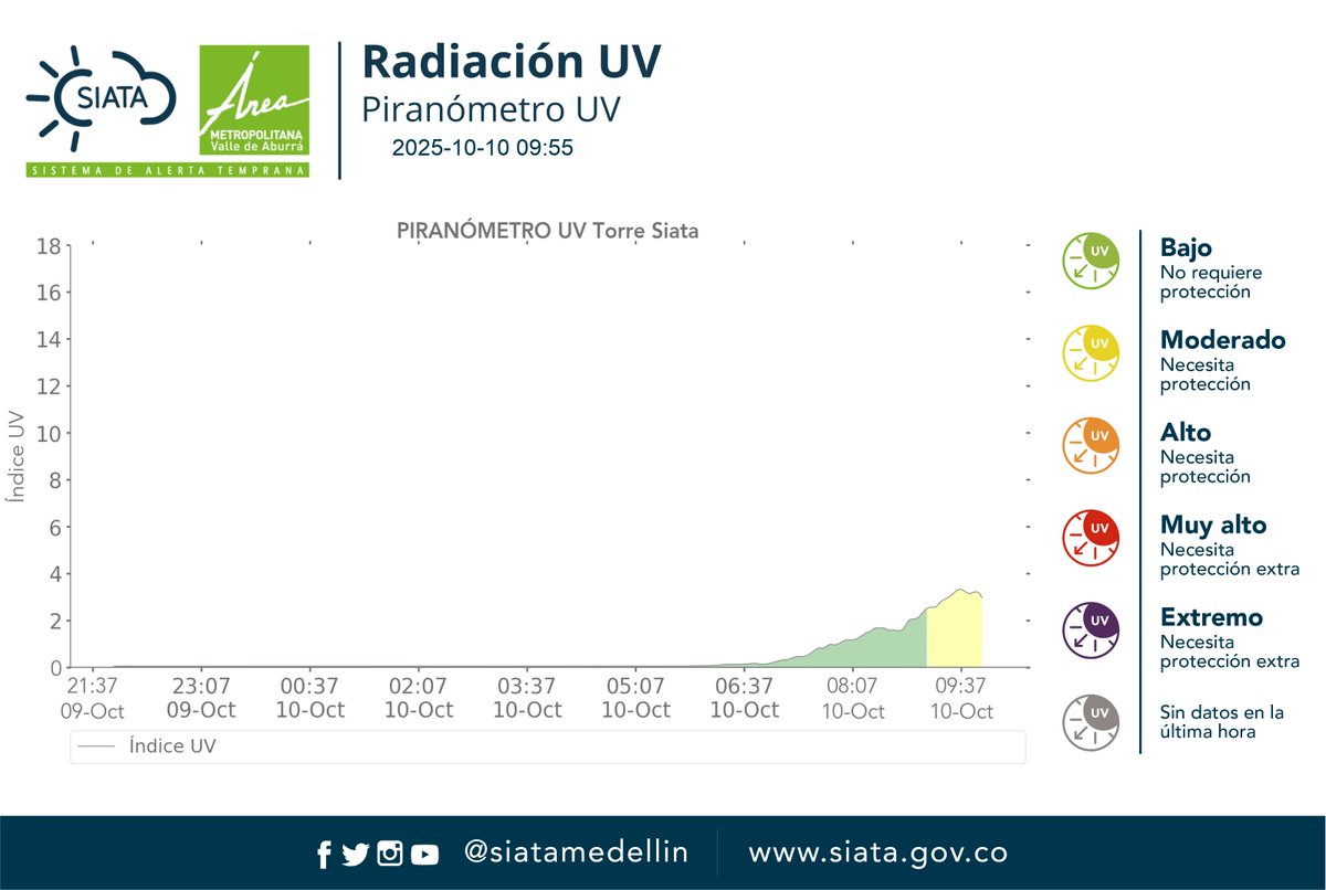 siatamedellin's tweet photo. #SIATAnoticias #ReporteUV Índice de radiación UV para las últimas 12 horas @Areametropol https://t.co/DVTMwb6wWG