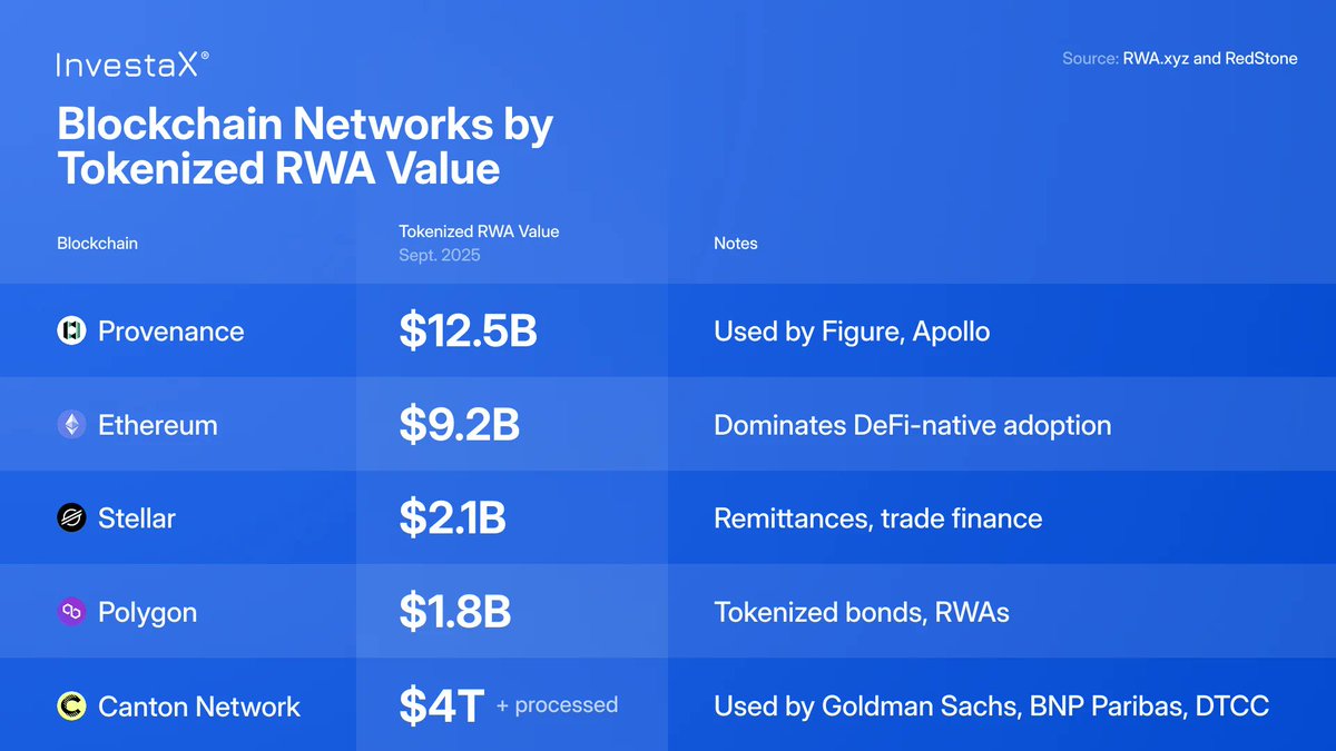provenancefdn's tweet image. A Q3 Report from InvestaX shows that Provenance Blockchain is the leading chain in tokenized real world asset value, with dominance in the largest onchain market → private credit.

Our rails aren’t being built, they are already trusted and enterprise-grade.

source: @investax