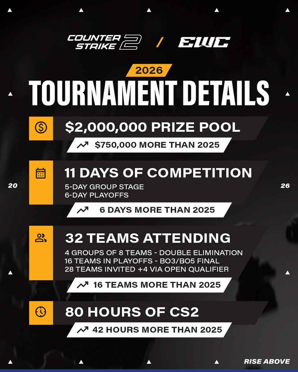 EWC_EN's tweet image. The best Counter-Strike 2 players will be back in Riyadh next year! 🔥
Learn all about CS2 at EWC26 on our website 👇
esportsworldcup.com/en/news/cs2-ew…