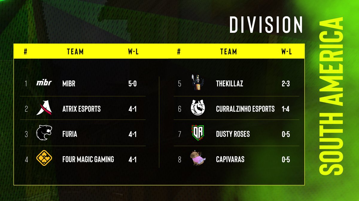 ESLImpact's tweet image. Week 5 is done and dusted, but who can claim their spot in Stockholm? ❄️ 

Check out the current standings in #ESLImpact S8!