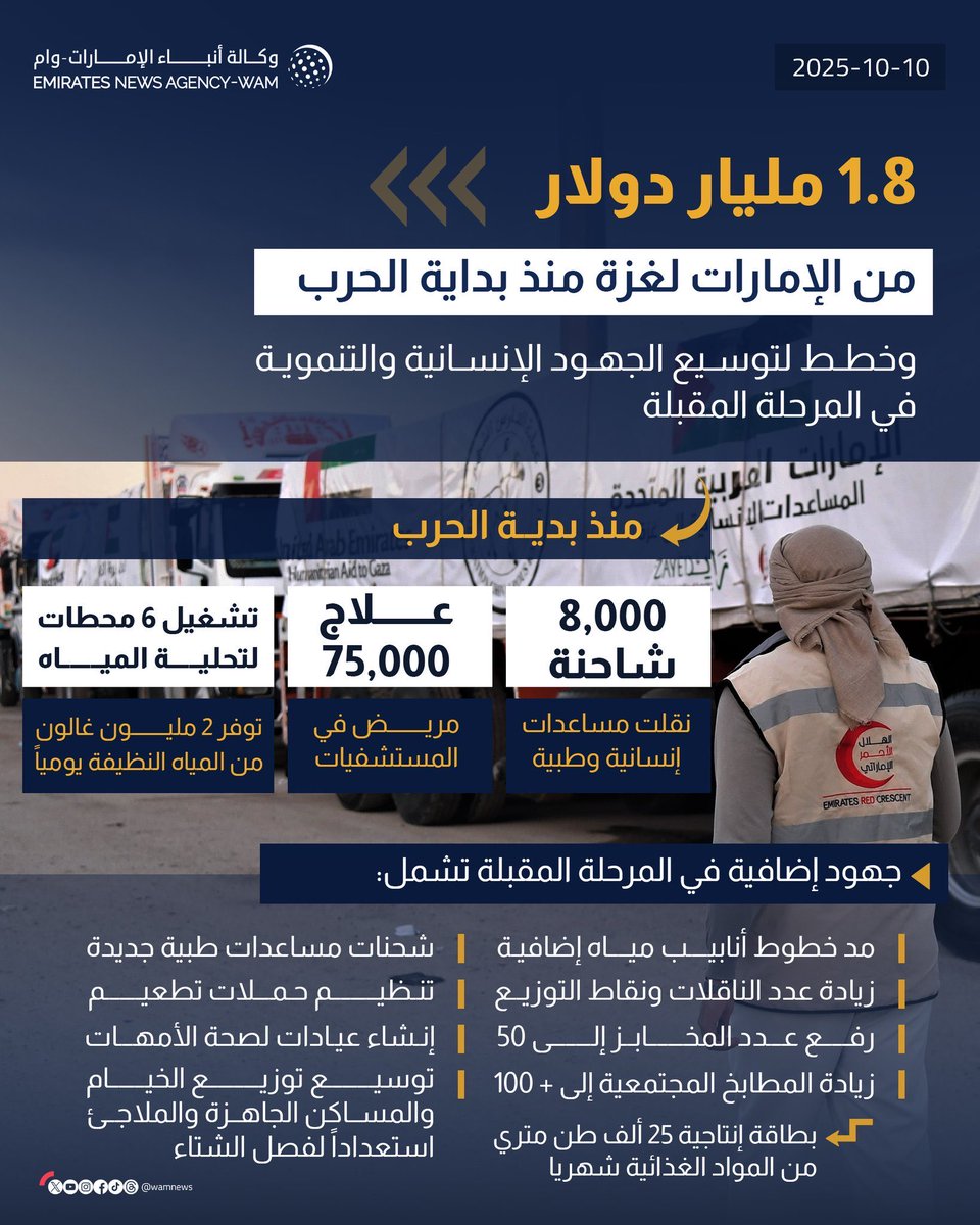 #الامارات_مع_غزة 
معها في كل الظروف .. معها في الحزن و الفرح .. معها في الحرب والسلم .. الامارات دائماً معهم واهل غزة يستحقون..
1.8 مليار دولار من الامارات الى غزة منذ بداية الحرب ..كلها تبقى ارقام ويبقى الانسان هو محور العمل الانساني الاماراتي 🇦🇪🫡
 والقادم أفضل وأجمل..