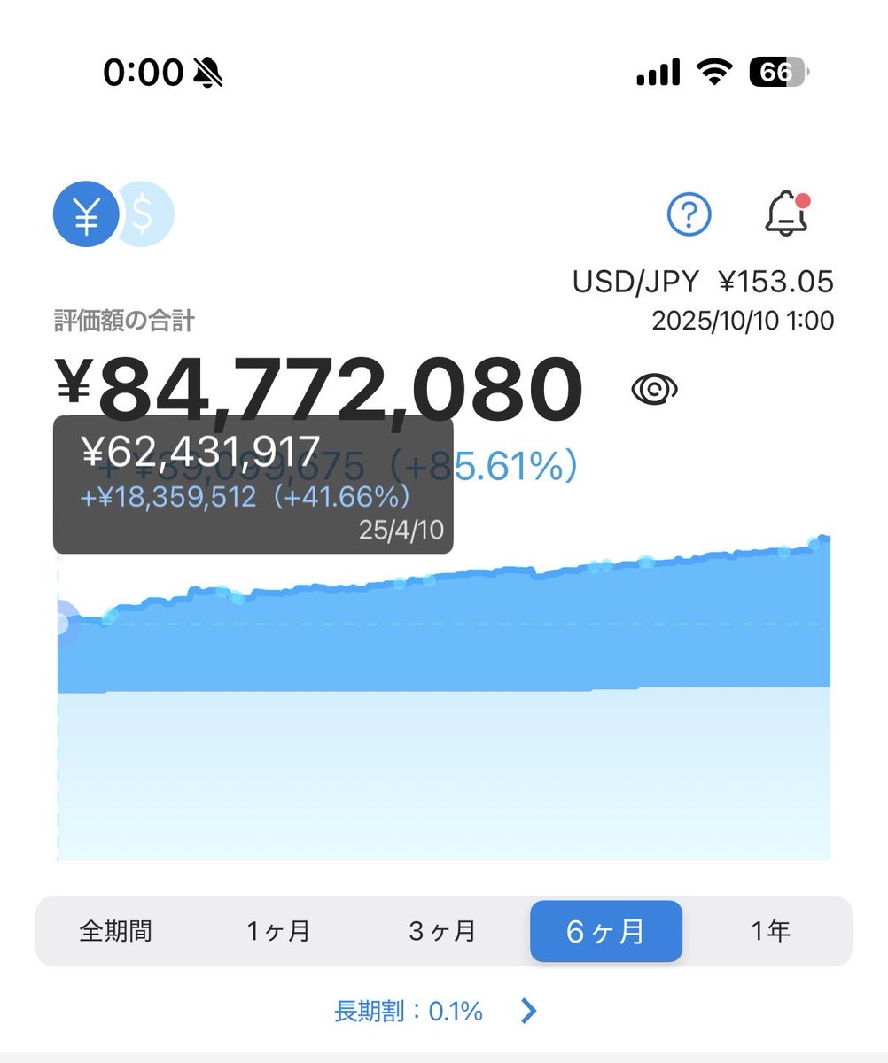 wan_index's tweet photo. ウェルスナビも半年でよく増えてます😊
半年前の金額がこれですからね。
投資は確かにここ数年してこなかったらどうなってたのかの差がついてますけど、投資してない方にどやらず、今からでも投資した方がいいよと言ってあげたいです。 https://t.co/Tr1gPxBC7c