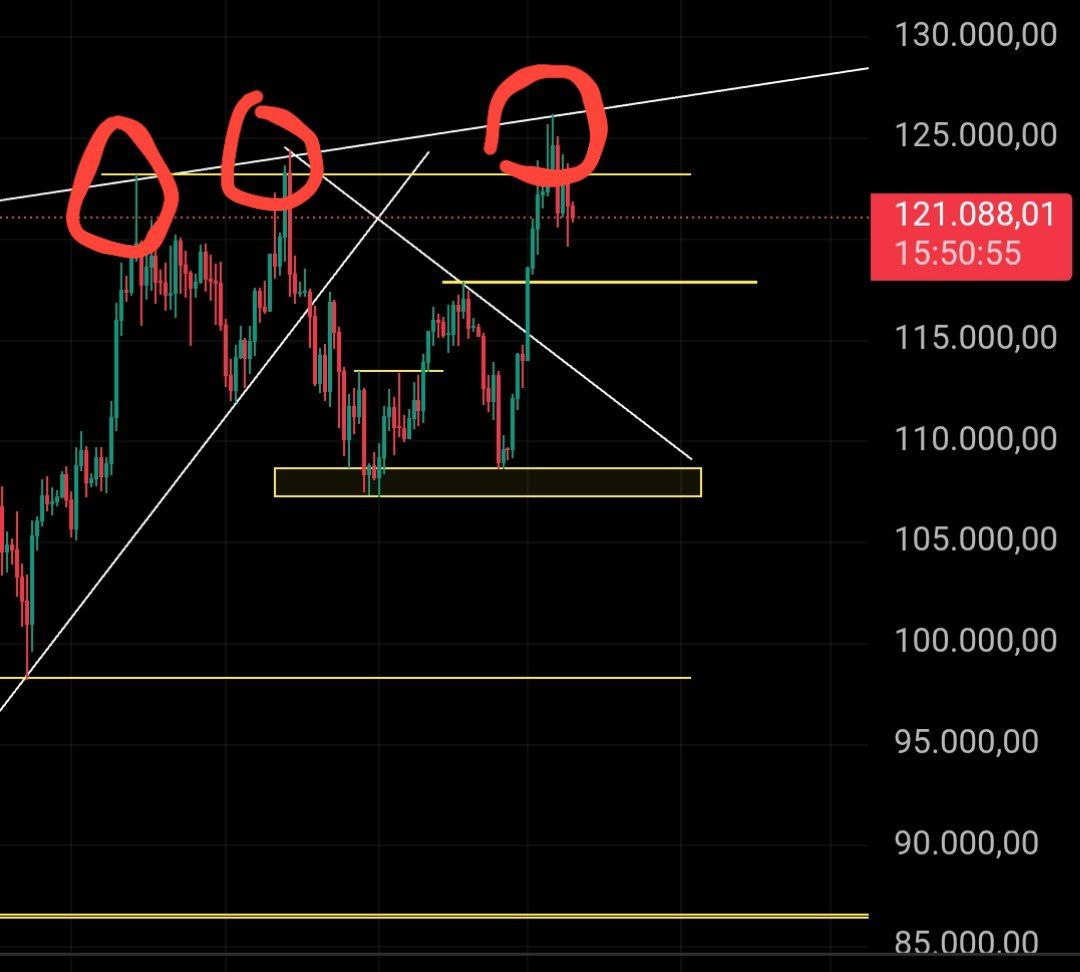 Bitcoin supports 118k-----107k------98k------86k I expect these targets within about a month. Technical analysis is never wrong.

#ethereum #doge #ethfi #aster #aave #xrp #ldo #Sui
