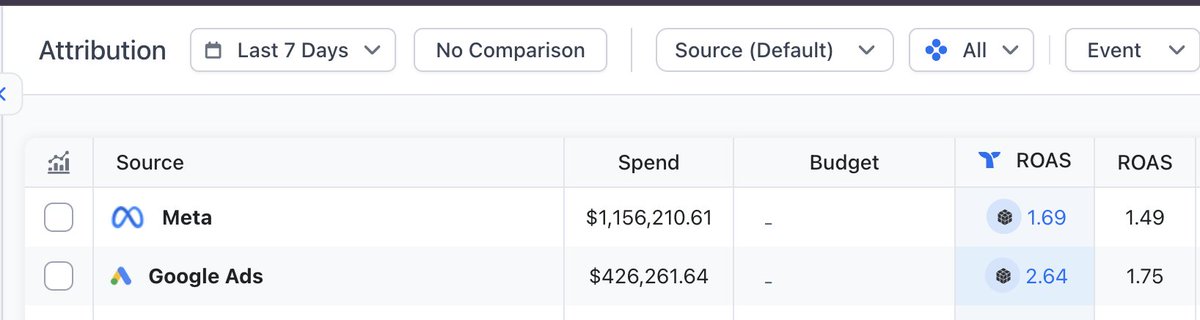 Nate_Google_'s tweet image. if you&apos;re a brand that&apos;s doing $5m/month or more, and you&apos;re not spending at least $600k-$1m/month on Google and Youtube Ads

it&apos;s probably just coming down to your media buying strategy

this brand is doing 10m/month

Google is 50% of what Meta is spending...

some of you guys…