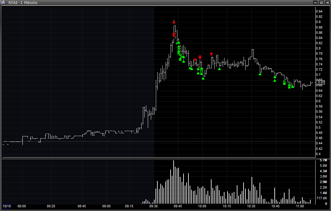 iblisto's tweet photo. Another good avoid on $QNRX.  Signs were there once again.  Had some decent opportunities today during regular session finally.  Not looking to get caught in anything on a Friday, so probably walking soon while managing $SGBX.  October off to a good start with some action.  HAGW.

$STAI $ONMD $PWM $SLE $GWH