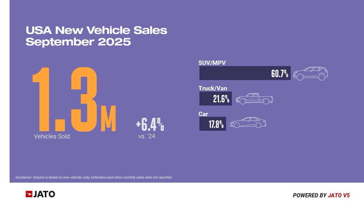 JATODynamics_NA's tweet image. In September 2025, around 1.5 million new vehicles were sold in the United States, an increase of 6.4% when compared to September 2024. The SUV segment made up 60.7% of the market while trucks and cars made up 21.6% and 17.8% of the market. #USA #Sales #JATOV5 #Automotive #JATO