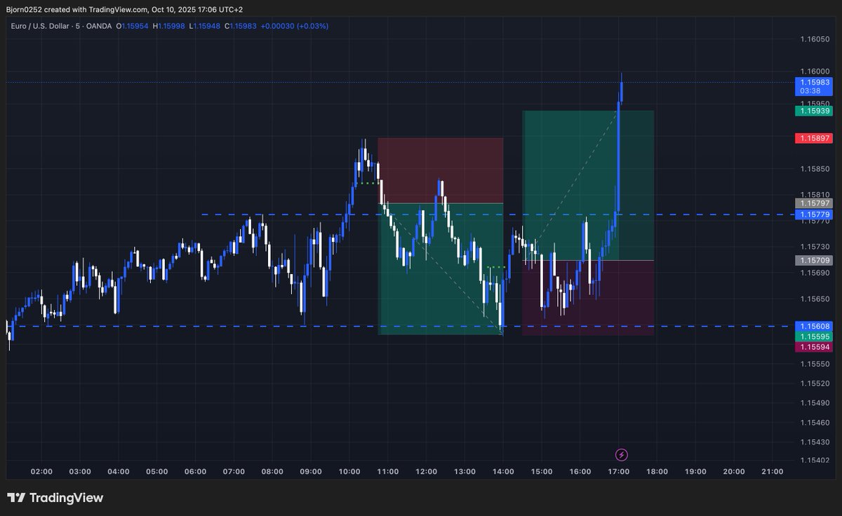 2/2 on the Friday to end the week!

 London: Beautiful sweep this morning with the entry on the bss and just TP hit! +2R

NY: Beautiful sweep of Asia and London low, entered in the gap on the bss, only reduced lot size with 50% before the 4 pm news, so +1R to finish the day!
