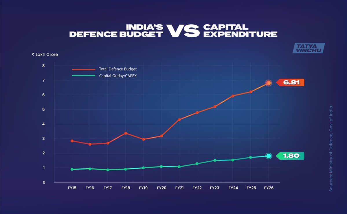 officialTatya_1's tweet image. Defence Budget vs Capital Expenditure
