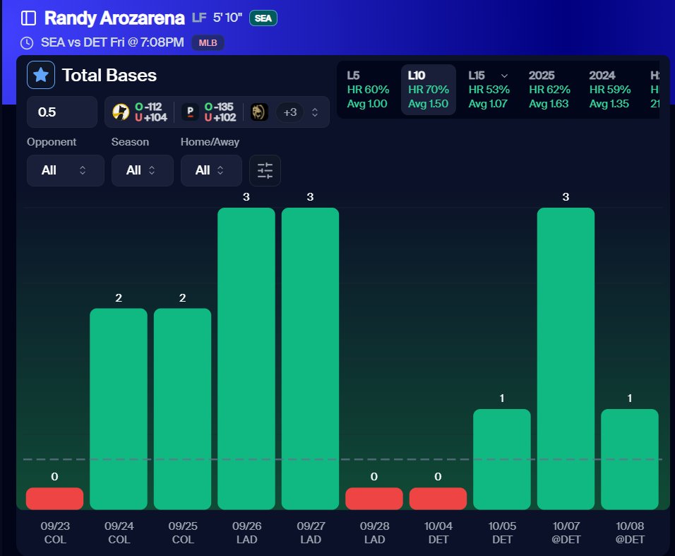 StarlightPickss's tweet image. RANDY AROZARENA - O 0.5 Total Bases

He has hit the Over in 70% of his last 10 games. 🔥

Like/comment if tailing! ❤️

Charts from: pickfinder.app/?ref=SLIGHT 
Use Code SLIGHT for 10% off! 📊

Free discord link in bio! 
#PrizePicks #UnderdogFantasy