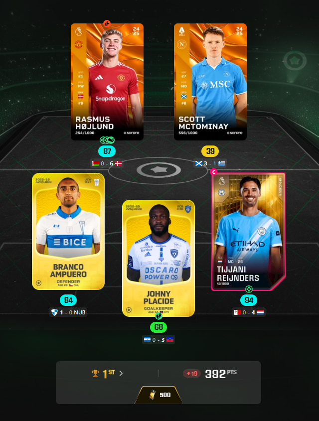 Another week another Arena 1st place 🥇
only submitted this team for the midweek was projected 9th but some massive score and the right captain choice and we've stolen top spot by 3 points 
on to the weekend 🫡 #sorare