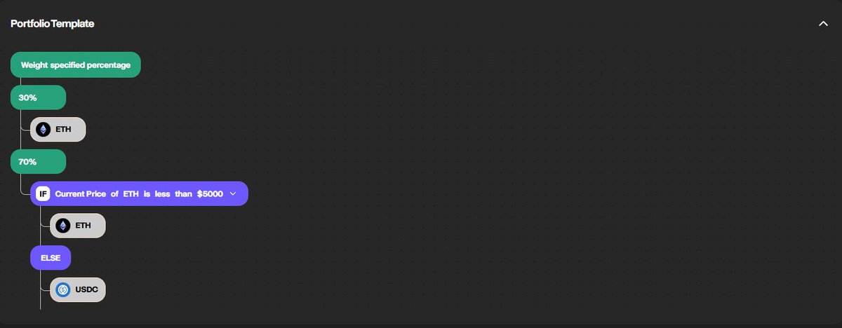 I went full Degen and built a simple but effective <a href="/glider_fi/">Glider</a> template.

It keeps 30% in ETH at all times and dynamically shifts the remaining 70% between ETH and USDC, depending on the ETH price.

➣ If eth trades below $5000 → the template stacks more eth.
➣ If it pumps above