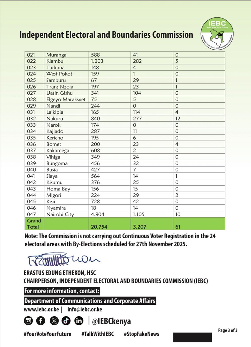 Press Release – Week 2 - Status Update on Continuous Voter Registration

Download: bit.ly/4nKMm2k

#CVR2025 #27thNovByelections #TalkwithIEBC #StopFakeNews #YourVoteYourFuture