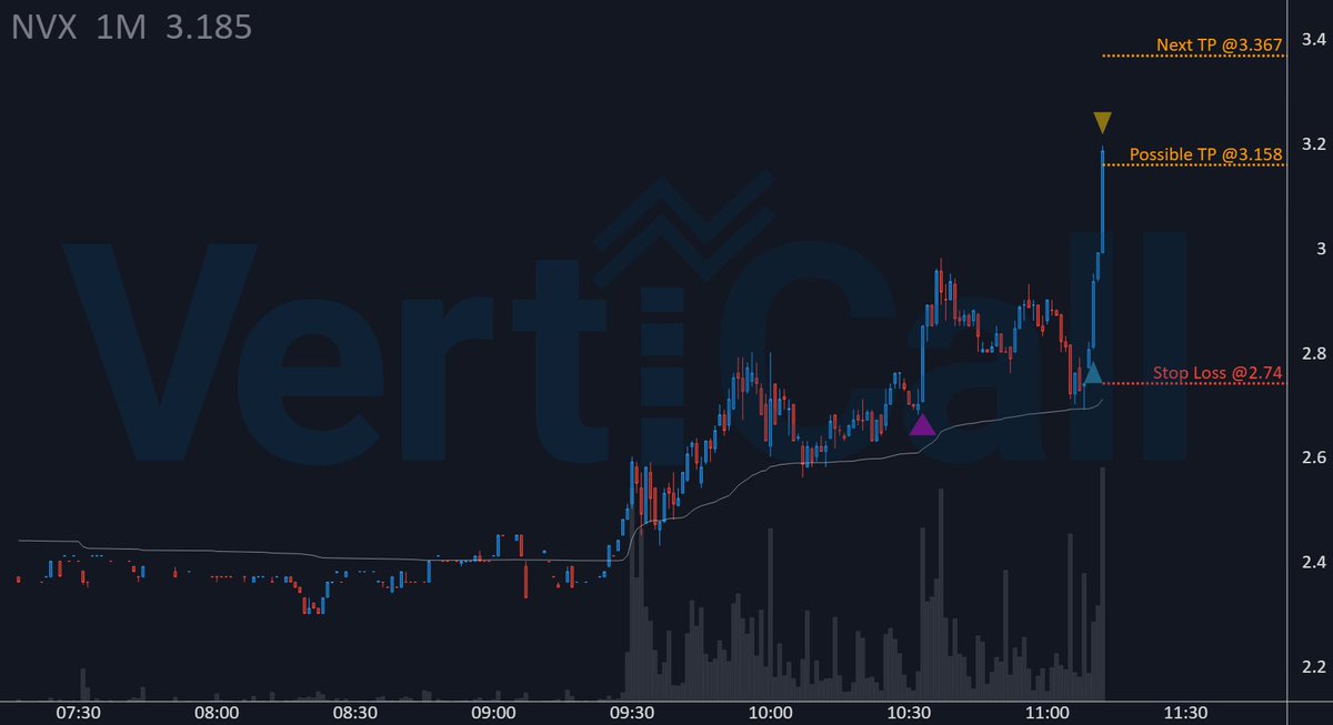 VertiCallAlgo's tweet image. $NVX ran +7.3% since 🔹algorithm🔹 gave an entry! 🚀

🔹 Price: 3.158
🚀 Float: 122.2M
🔥 Short Float: 0.0 %
🔹 Get the fastest Momentum System: 
discord.verticalltrading.com/stocks

#stocks #lowfloat