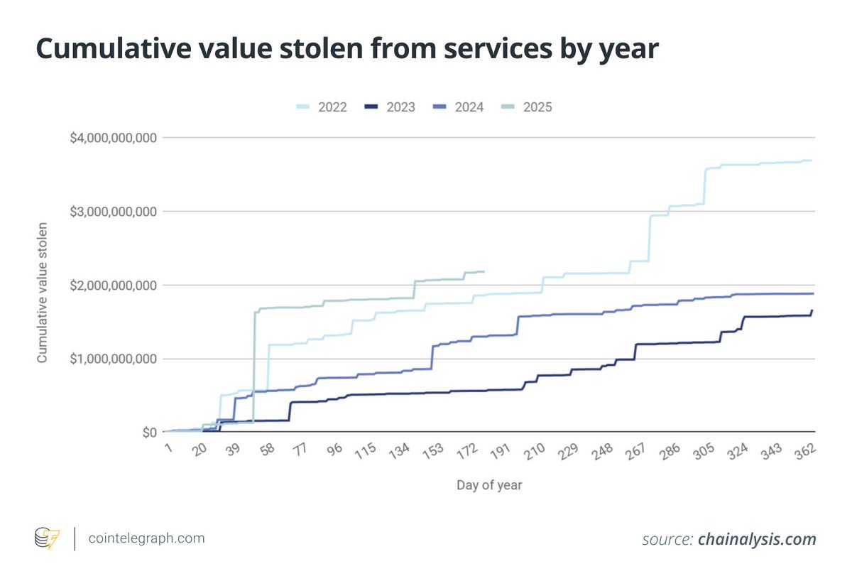 Over $2B+ lost to crypto hacks &amp; scams in 2025, most from simple mistakes!

Here’s how to stay safe!

1️⃣ Use phishing-resistant 2FA (no SMS).
2️⃣ Double-check every signature request.
3️⃣ Revoke old or suspicious dApp permissions.
4️⃣ Store main funds in cold wallets.
5️⃣ Verify
