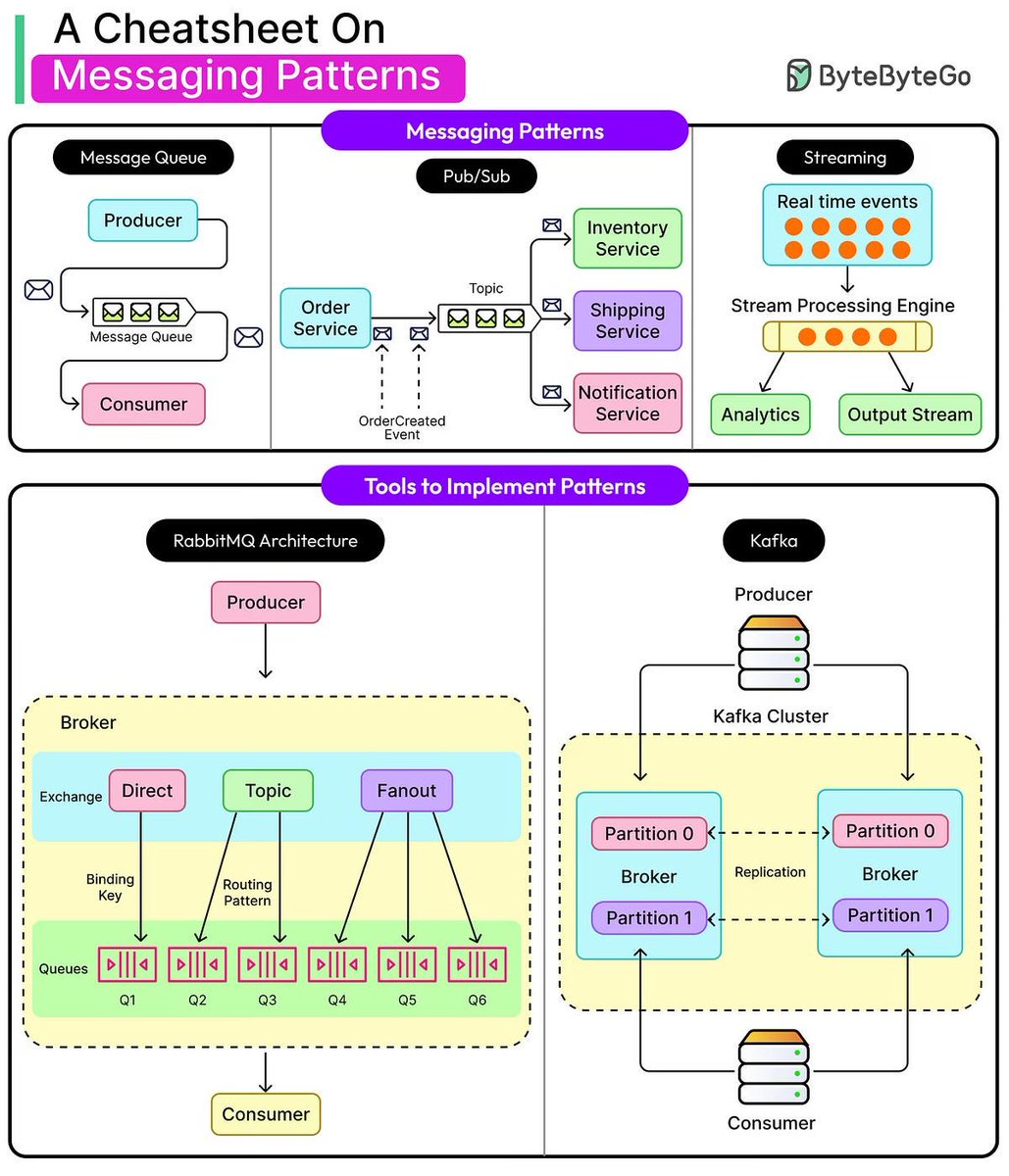 javinpaul's tweet image. 10 System Design Patterns That Actually Matters (Inspired by ByteByteGo) buff.ly/mbtbVw0