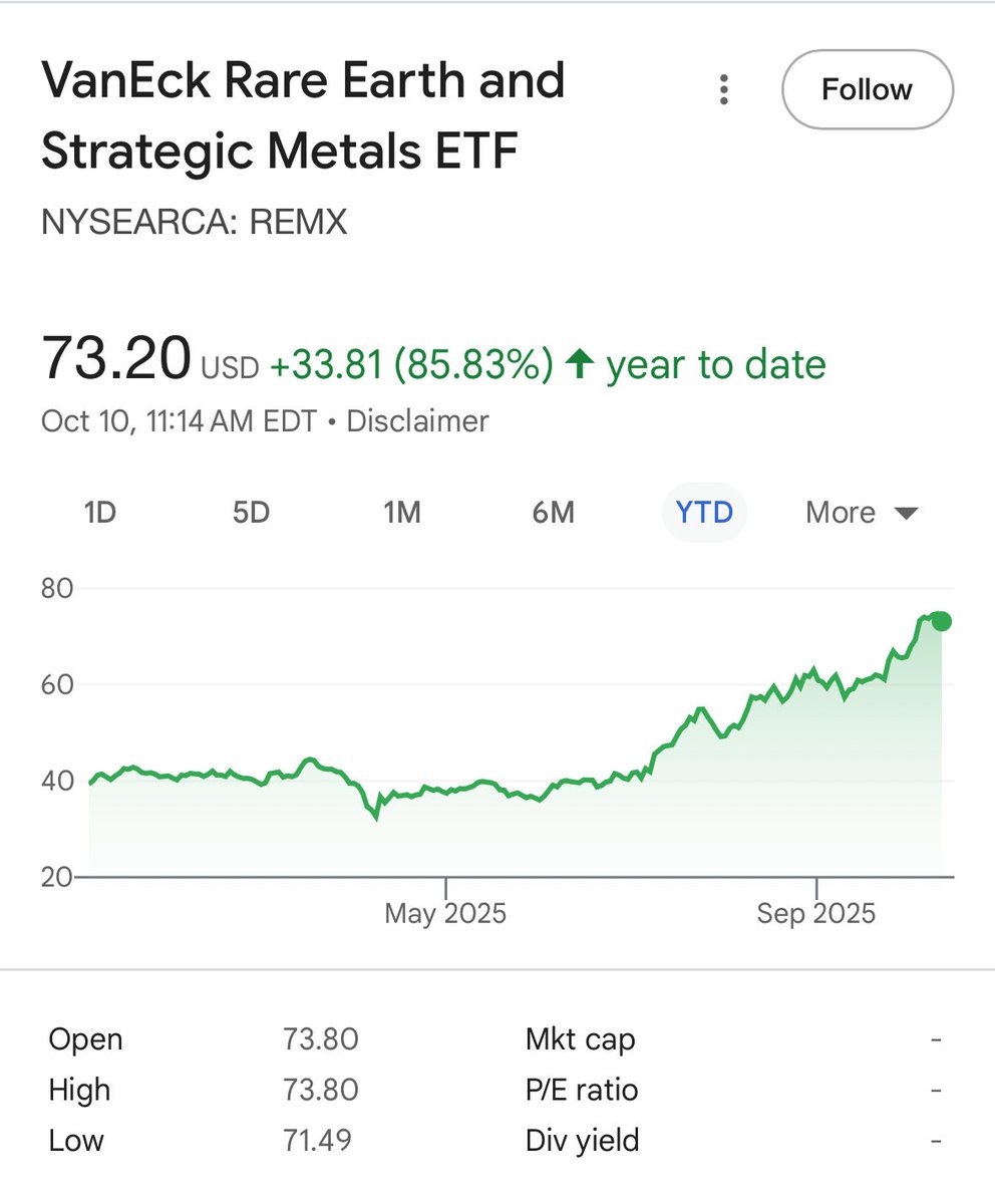 在中秋老墨的公益講座分享過，買能源跟稀土不知道買什麼，就買#NLR #REMX YTD已經80%以上，大叔公益講座也已經分享。寶藏讓大家自己找。  https://t.co/rzd8Rafvpo