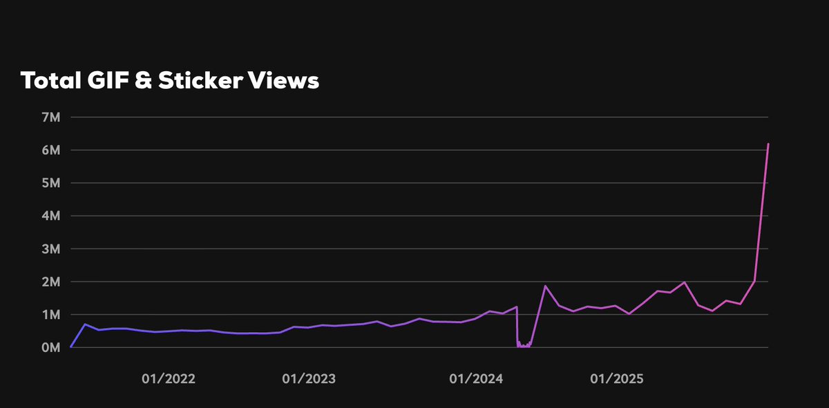 On we go!! We won't stop until <a href="/TheDogePoundNFT/">Doge Pound 🐶</a> is the most viewed brand in Web3 behind <a href="/pudgypenguins/">Pudgy Penguins</a>