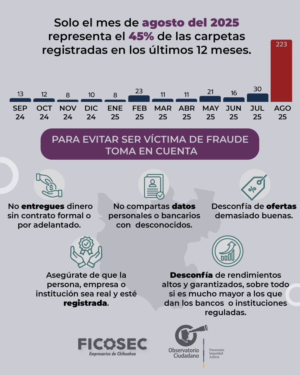 El delito de #fraude cobró relevancia recientemente en #Parral, una situación en particular con una financiera que engañó a sus clientes provocando una serie de #denuncias e inconformidades. 
¿Conoces el caso? 
Te compartimos estos datos #observatoriociudadano de #FICOSEC