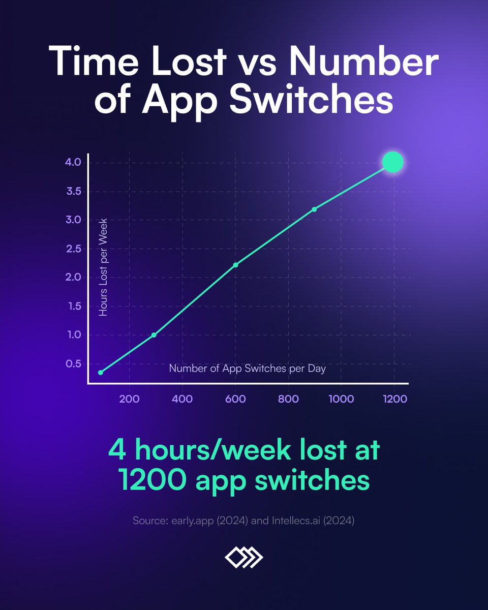 ManyRequests's tweet image. Switching between apps might not sound like a big deal - until you realize it adds up to 4 hours lost every week. 😳

🤯 That’s half a workday gone to just… toggling.

Imagine what your team could do with that time back.

When your tools (and your clients) live in one place,…