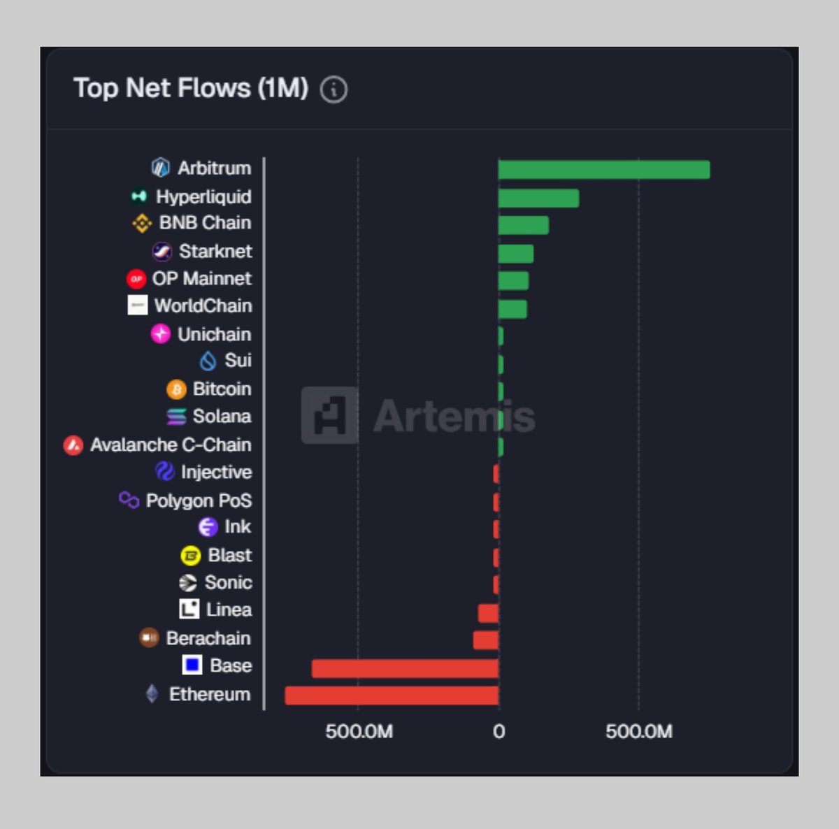 Dablendo01's tweet image. In the ever-expanding multichain world, liquidity is king, and lately, the crown belongs to @arbitrum.

Over the past month, Arbitrum has recorded the highest net inflows among all major #blockchains, solidifying its position as the preferred destination for users and protocols…