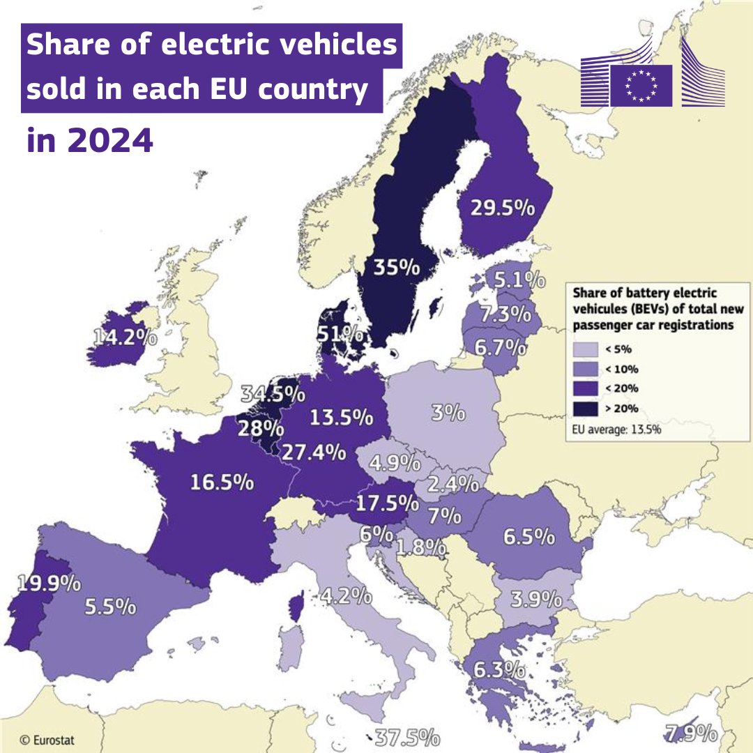 EU_Commission's tweet image. The numbers of electric vehicles sold in Europe in 2024 are in:

⚡ 1.45 million new battery-only EVs registered
📈 +32% growth in the total electric fleet
🔋 13.6% of all new car registrations are electric

Europe is going full throttle to a clean future.…