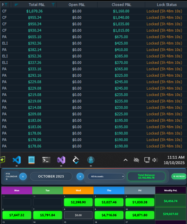 D_lourenxo's tweet photo. Done for the Week!!! Base hits and Capital preservation. $8,871.80 in the bag 💰#OrderFlowSniper https://t.co/fNHF57c5vj