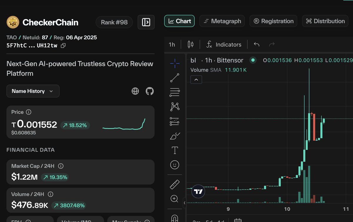 checkerchain's tweet photo. SN87 = the only few of the subnets that has working product and generating revenue.
don't sleep on builders. #bittensor #checkerchain https://t.co/8XKKqx6Sz5
