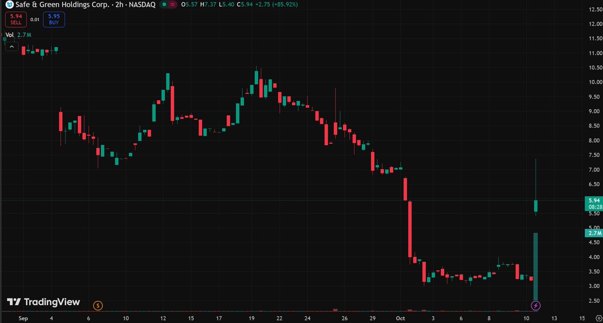 Simcsherry's tweet image. $SGBX
Current price: $5.95
Up 84.2%
Please hold on