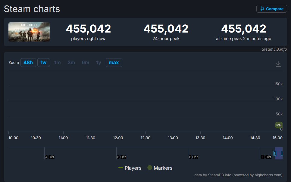 Already 455,000 players on Battlefield 6 just 20 minutes after global launch, and this is ONLY the Steam numbers 🤯