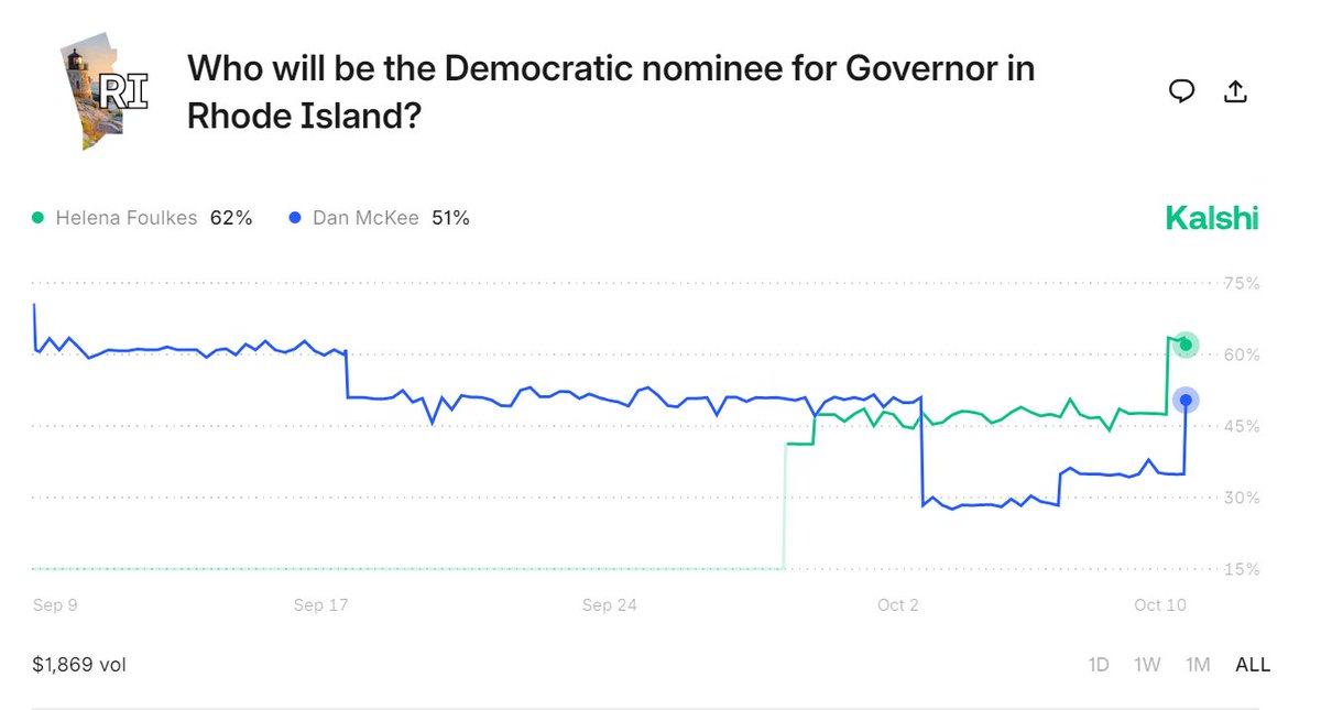 PatrickAnderso_'s tweet photo. Shananigans at the Nobels a good reminder for weekly check in on the #RIGOV prediction market action
Low volume, high volatility. From Foulkes to McKee and back to Foulkes again https://t.co/XwgjmBvLP6