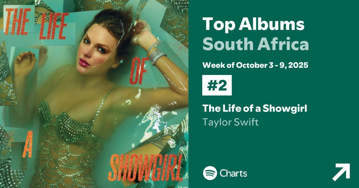 TSChartsZA's tweet photo. 📊| #TLOAS has earned 2.6M streams during its first week on Spotify South Africa, beating out Midnights (1.7M) ❤️‍🔥
The Fate of Ophelia was the highest at #22 with 404k+ streams.
#TaylorSwift was the 5th most streamed artist of the week with the 2nd most streamed album https://t.co/zhD9Do95de