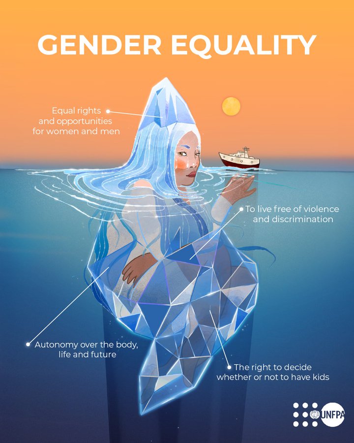 Sexual and reproductive health is essential for gender equality.

Every woman &amp; girl has the right to make decisions about her body &amp; her future.

See how <a href="/UNFPA/">UNFPA</a> works to uphold these rights and empower women &amp; girls worldwide: unfpa.org/gender-equality