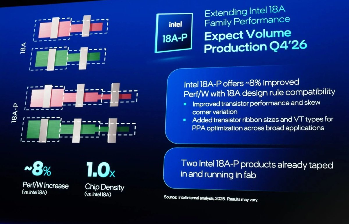 Silicon_Fly's tweet image. Important: Intel 18A-P Mobile Support
18A has been in the news all along, and a *very important* 18A-P news just got buried in the flow.
▶️ LBT said they aren't getting "anymore" new customers for 18A. So, 18A PDK might not be under active development anymore.
▶️ Intel said…