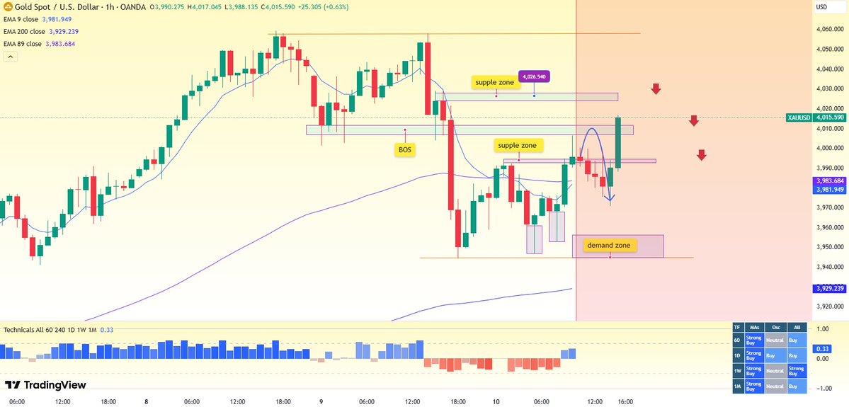 Gillian__CFA's tweet image. #XAUUSD
Current price around 4020---4030📉📉📉
 
SELL entry: TP 4010, 4000，3990🔥🔥

Stop-loss: 4040🧐🧐

If this helps you, please Like ❤️ + Repost ✅ = Cheers 🥂
#Signal #Gold #FX
