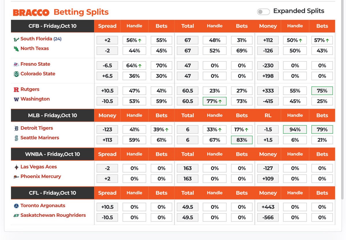 dolocole's tweet photo. CFB, MLB, WNBA, CFL betting splits for 10/10 📊 https://t.co/NNxdOc2z3P