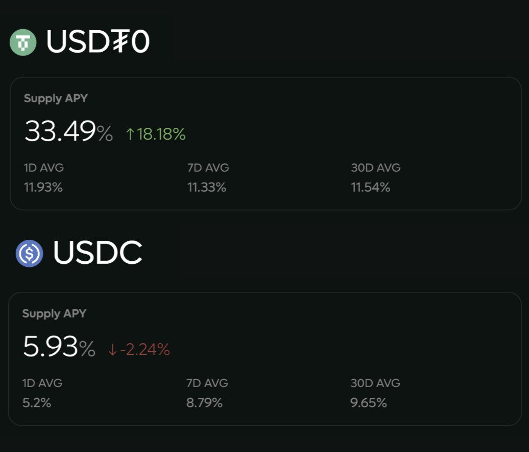 Happy to see <a href="/hyperlendx/">HyperLend</a> top2 stablecoin markets USDT0 and USDC preforming better than most EU and USA fintechs over the past months.