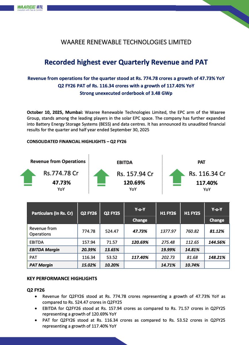 LnprCapital's tweet image. 🚀 Waaree Renewable Technologies Ltd (WRTL)
Highest-ever Quarterly Performance | Q2 FY26 Highlights
#WaareeRenewable #SolarEnergy #EPC
1️⃣ Revenue: ₹774.78 Cr (+47.7% YoY)
2️⃣ EBITDA: ₹157.94 Cr (+120.7% YoY) | Margin 20.4%
3️⃣ PAT: ₹116.34 Cr (+117.4% YoY) | Margin 15.0%

💡 H1…