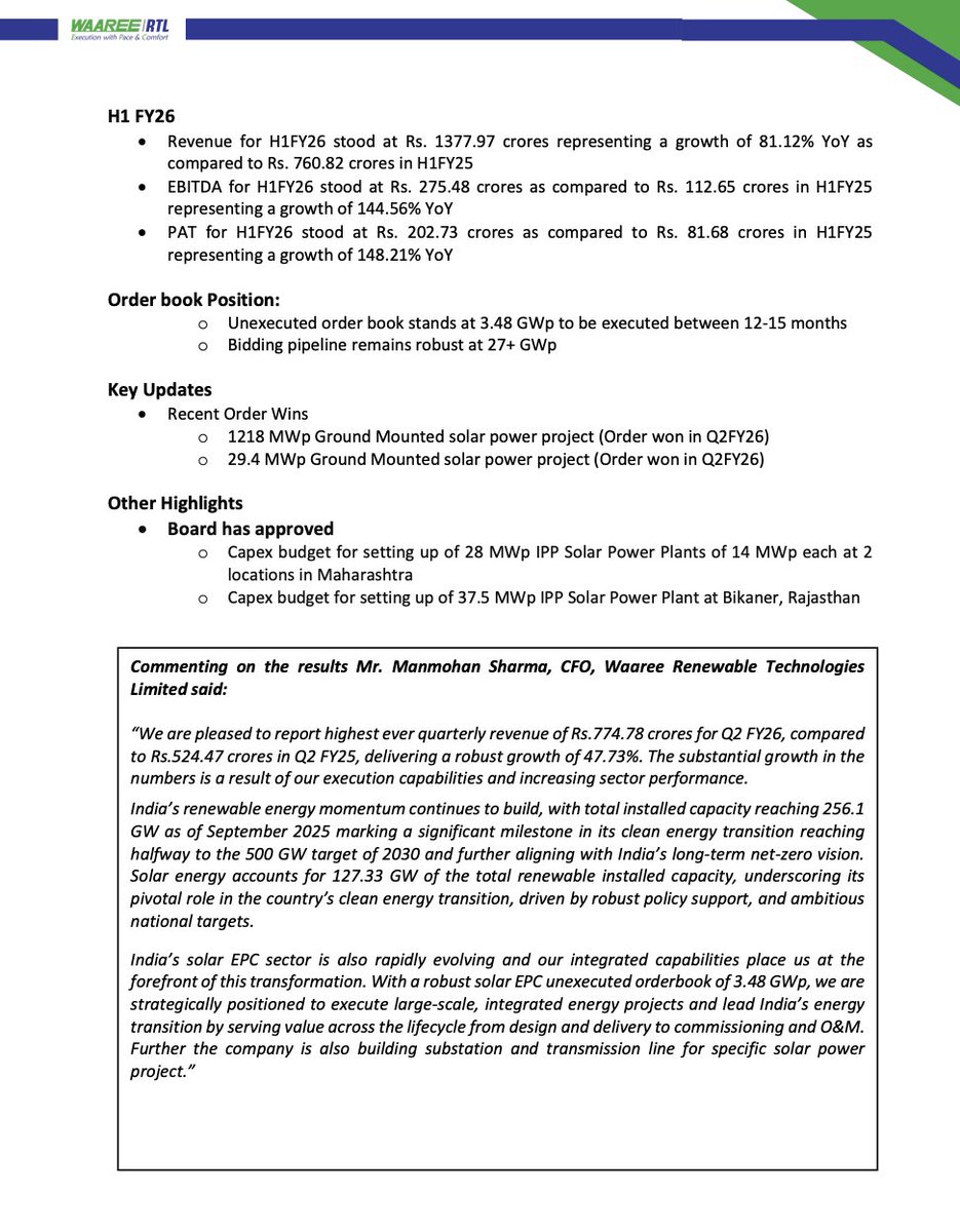 LnprCapital's tweet image. 🚀 Waaree Renewable Technologies Ltd (WRTL)
Highest-ever Quarterly Performance | Q2 FY26 Highlights
#WaareeRenewable #SolarEnergy #EPC
1️⃣ Revenue: ₹774.78 Cr (+47.7% YoY)
2️⃣ EBITDA: ₹157.94 Cr (+120.7% YoY) | Margin 20.4%
3️⃣ PAT: ₹116.34 Cr (+117.4% YoY) | Margin 15.0%

💡 H1…