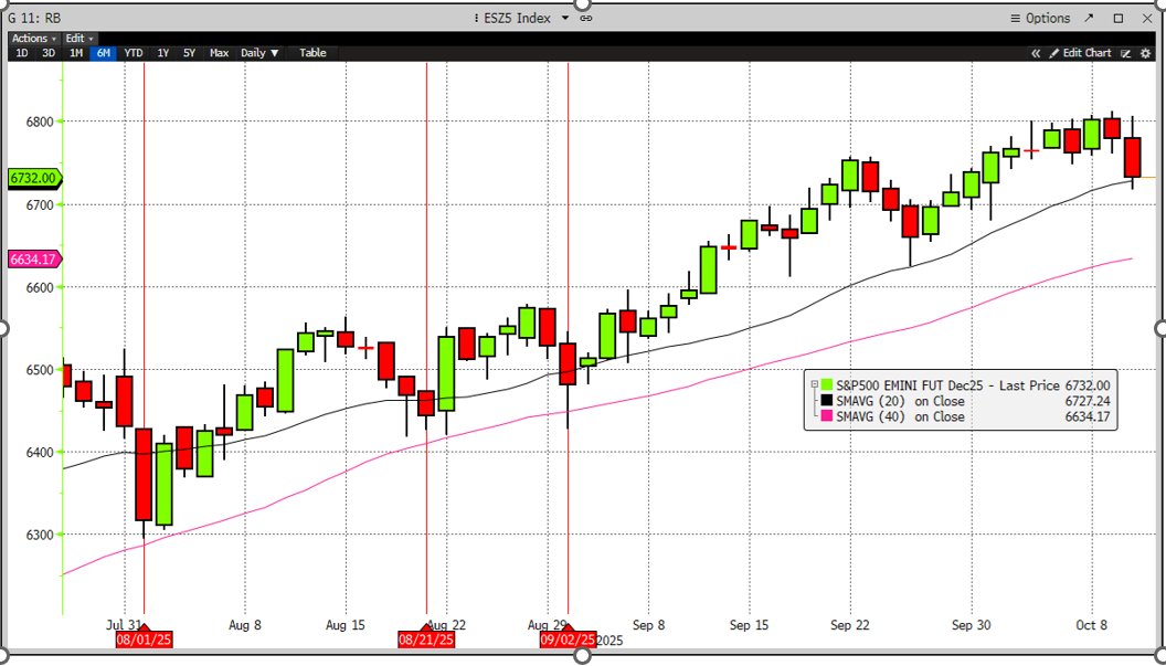 Tactical_Macro's tweet photo. Z 2025 Mini S&amp;P futures: the 20 day average (black line at 6727.25) is a pivotal area of support being probed. Recent new closes below (red lines) have given way to tests of the 40 day average currently at 6634.25 (pink line).  https://t.co/zoKss89xCI   #spx #globalmacro https://t.co/4QzIkwKfhT