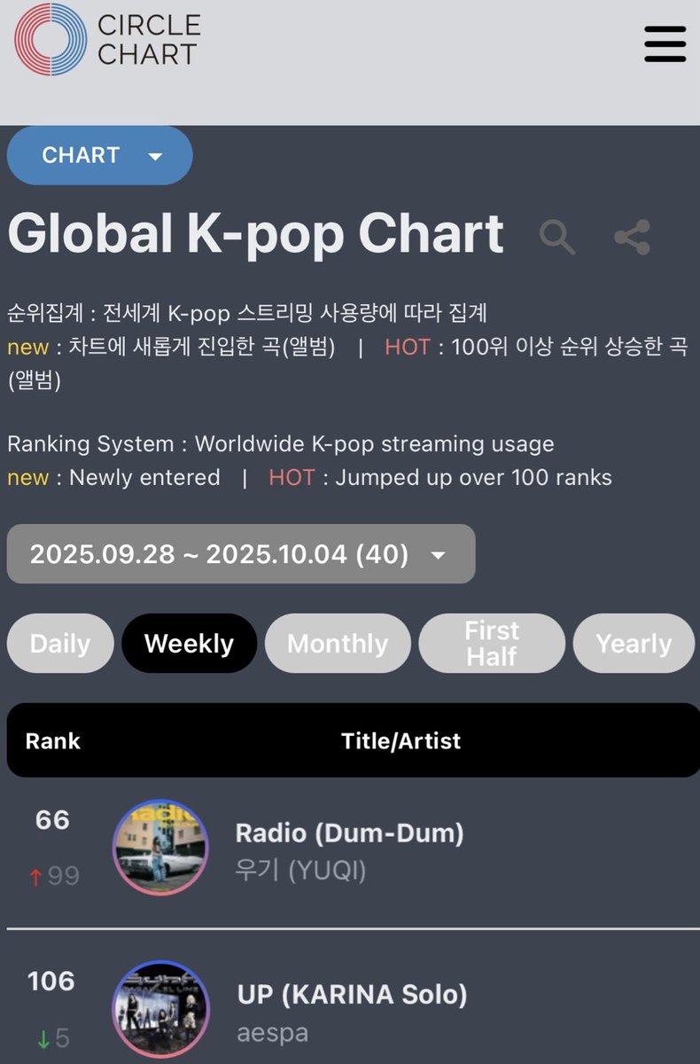 IDLEarab's tweet image. 251010/ معلومة

🇰🇷 تقرير Circle Chart – الأسبوع 40

أغنية “Radio” لأوقي تصدرت المركز 66 (+99) – أعلى تصنيف لها حتى الآن.
تعتبر الأغنية الأكثر استماعًا عالميًا بين أغاني الجيل الرابع الفردية دليل على مدى شعبية الأغنية عالميا و خاصة في الصين.

— DUA  @official_i_dle  #YUQI