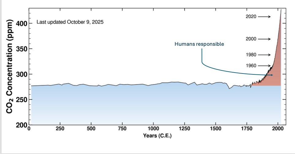 I keep seeing the weird denier talking point that humans are only responsible for 3% of CO2. Uh, not really... Humans are responsible for 100% of the *increase* of atmospheric CO2 since the pre-Industrial era. It's increased by about 50% since then.
