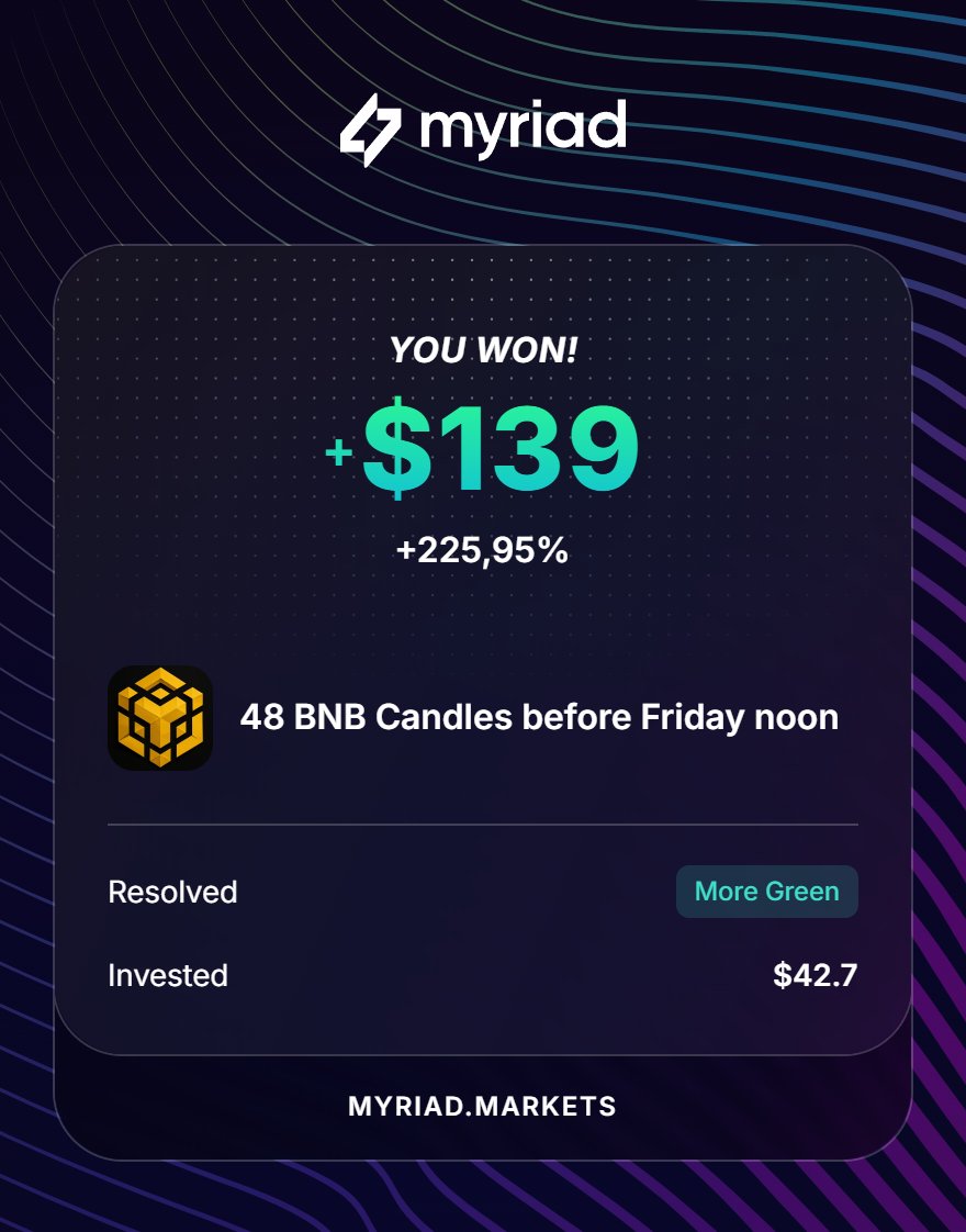 GMYR <a href="/MyriadMarkets/">MYRIAD</a> 

Yesterday night (around 18 hours ago) I saw the "more green" on "48 BNB Candles" market at 30%. 

At that time the candles were 17 green / 17 red, It should've been a 50/50, or atleast close to it.

Bought $75, sold $50 when the market was priced 50/50 an