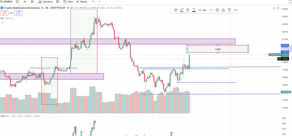7thGlobal's tweet image. Here is every reason you should have not longed today if you were swing trading - Stable coin chart was looking healthy for an upward push/Classic Wyckoff. This your reason to stay in shorts/sit on the sides.