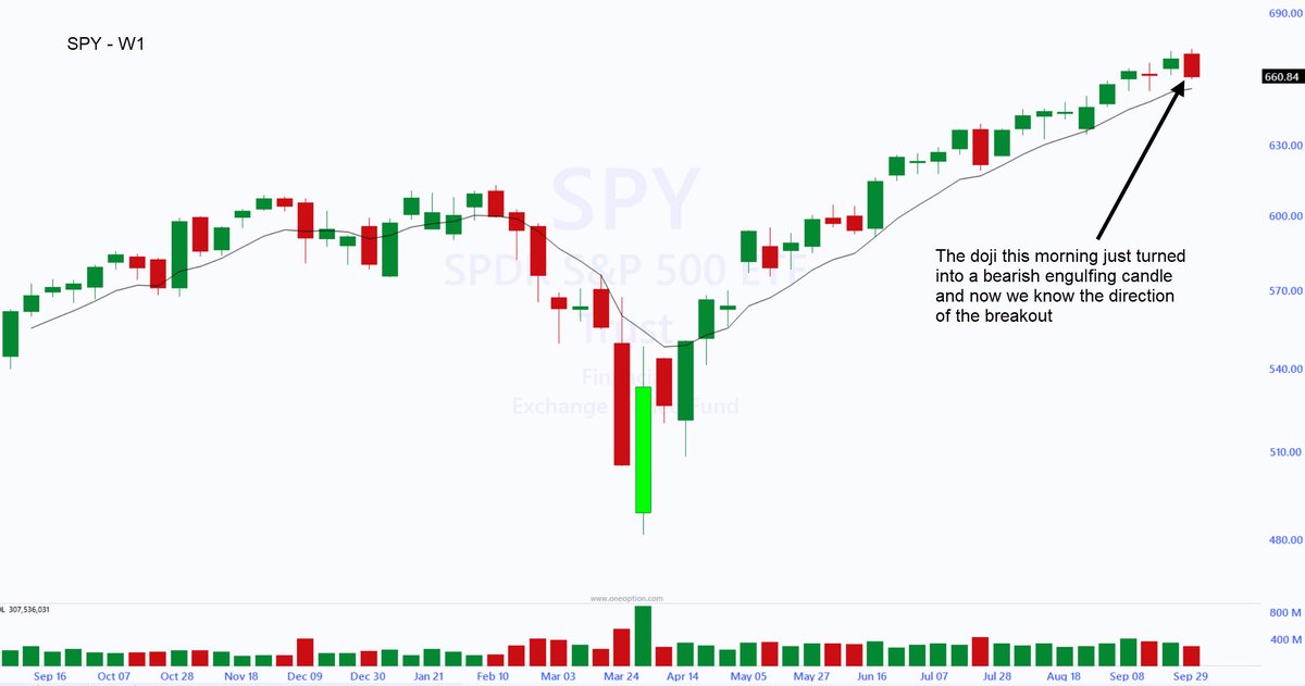 1OptionsTrading's tweet image. The doji I mentioned earlier is now a bearish engulfing candle.