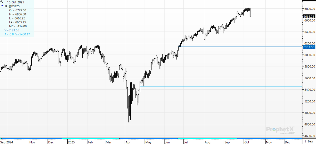 cer_hedge's tweet image. #SP500 After a 6 month-1980  point./ 41% gain from   4832 to 6812- Our first dip..  Time for #cnn and #msnbc to dust off "how much wealth was destroyed today". 10% takes us to 6131; 20% and a "bear market correction" takes us to 5450.   #fifthgrademath.