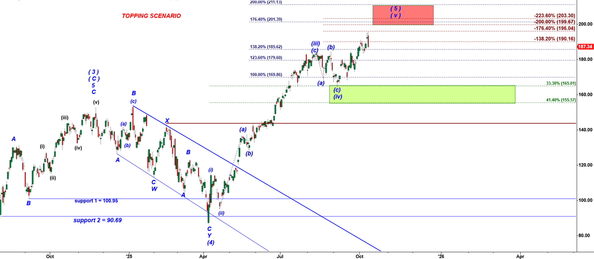 CastAwayTrader's tweet image. $NVDA its a great time to sell $NVDA You will most likely be able to buy it back at 165
#BetterElliottWave