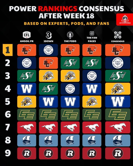 Table titled Power Rankings Consensus After Week 18 with CFL logo, based on experts pods fans and media. Columns for AMSP experts, 3Down, pods, fans, and consensus. Rows numbered 1 to 9 with team logos in colors: row 1 orange and blue logo, green and white; row 2 blue and white, orange and black; row 3 green and white, black and gold; row 4 blue and yellow, green and white; row 5 yellow and black, blue and yellow; row 6 green and red, red and white; row 7 red and blue, red and blue; row 8 blue and white, blue and white; row 9 red and white, red and white.
